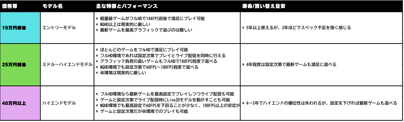 何を買えばいい？」を解決する知識ゼロから始めるゲーミングPC購入 